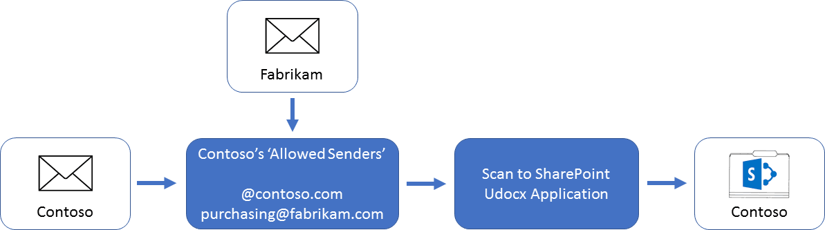 "Allowed Senders" can include third parties such as customers or partners.